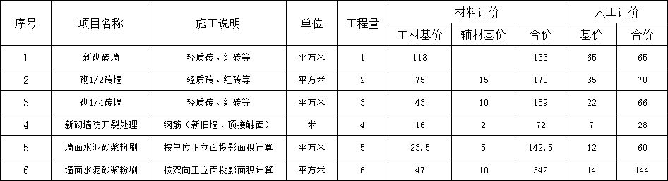 干货：如何做一份一目了然的装修预算？就连装修小白也能看得懂