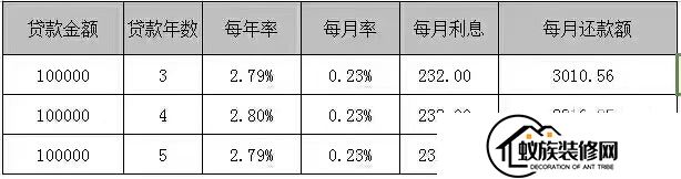 装修贷款利息多少？装修贷可以贷多少钱？(2024已更新)